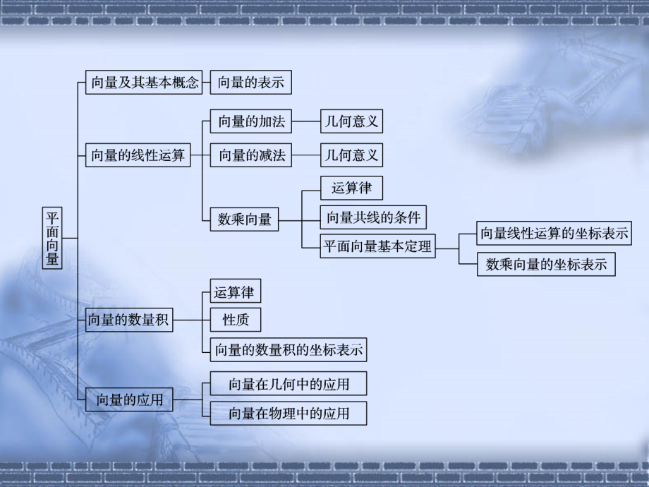 高考数学复习精品课件平面向量与线性运算_第1页