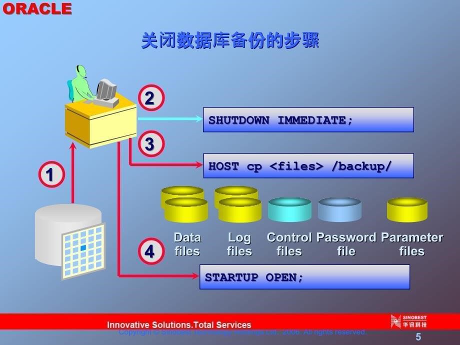 oracle技术文档--第二章-物理备份(热备和冷备)_第5页