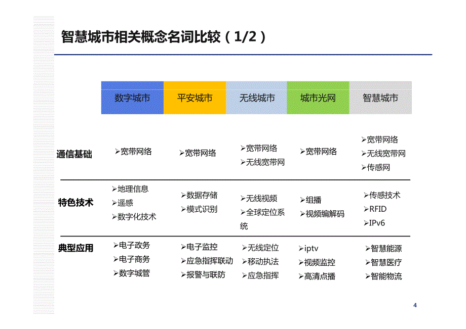 智慧城市产业链分析及运营模式研究_第4页