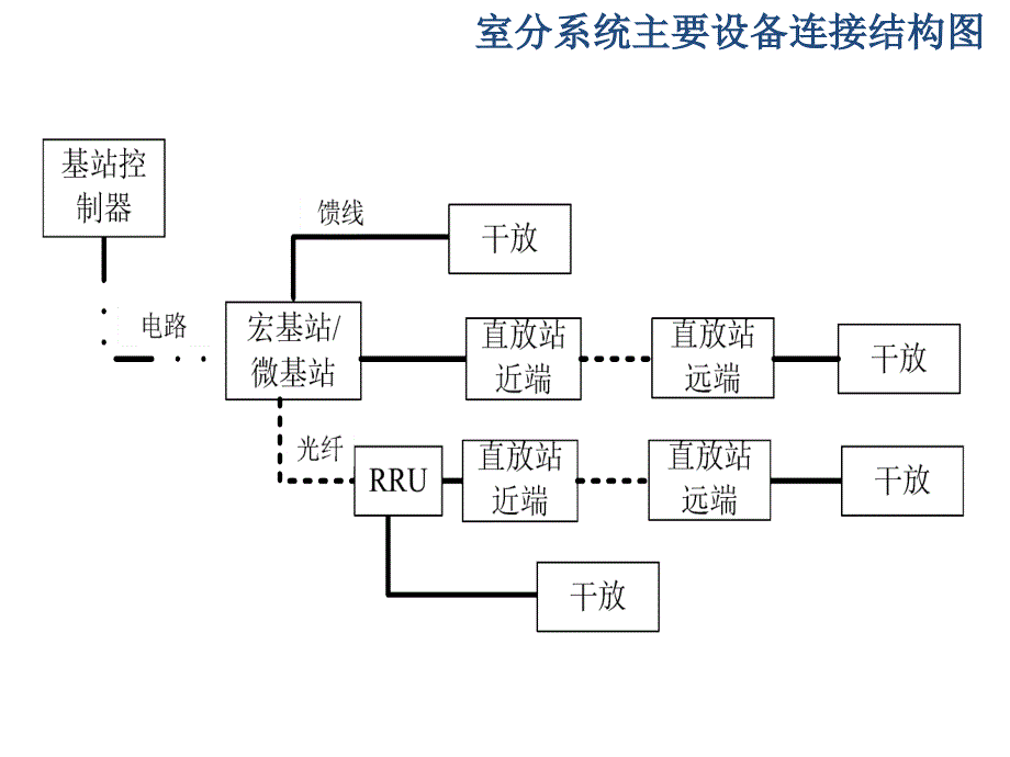 室内分布常见故障分析和处理_第2页