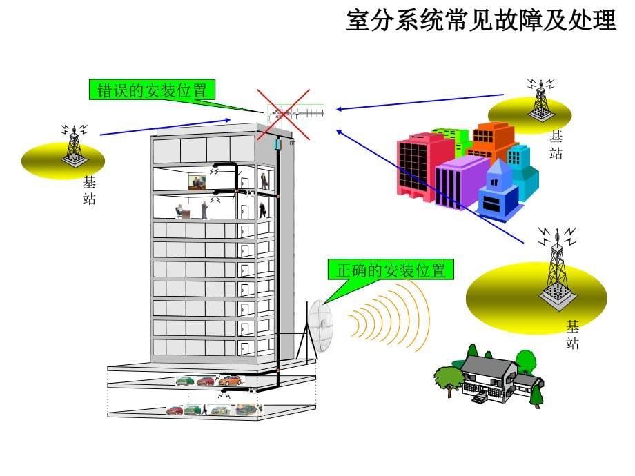 室内分布常见故障分析和处理_第5页