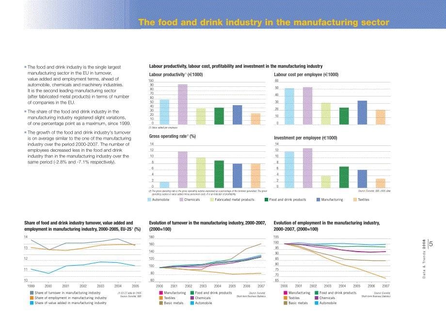 欧盟食品饮料工业统计和趋势2008_第5页