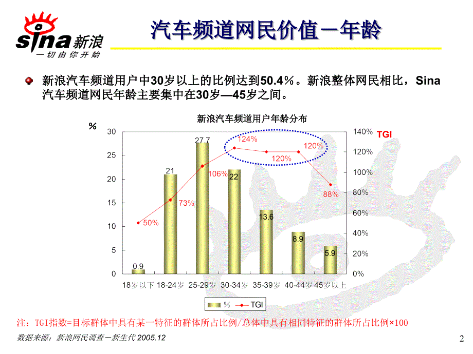 新浪汽车频道用户分析_第3页