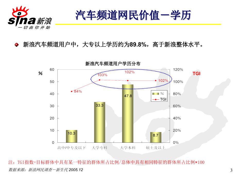 新浪汽车频道用户分析_第4页