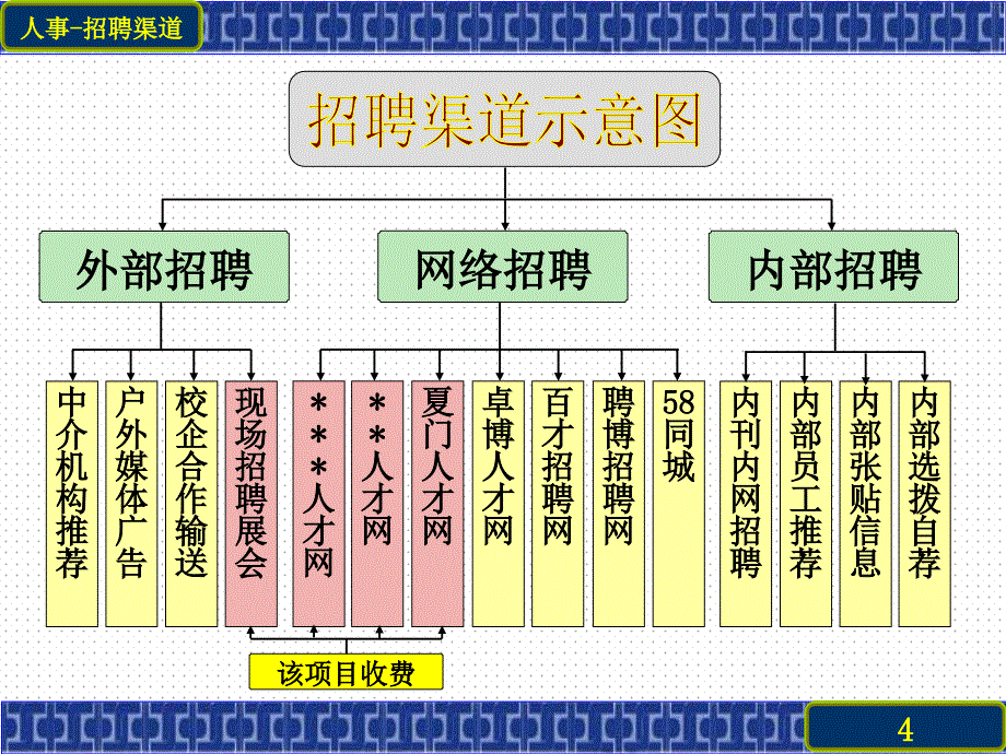 人事部2012年工作总结及2013年工作计划模板课件_第4页