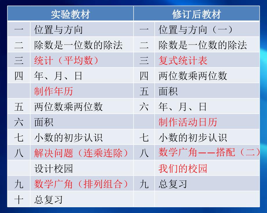 小学数学三年级下册教材培训_第3页