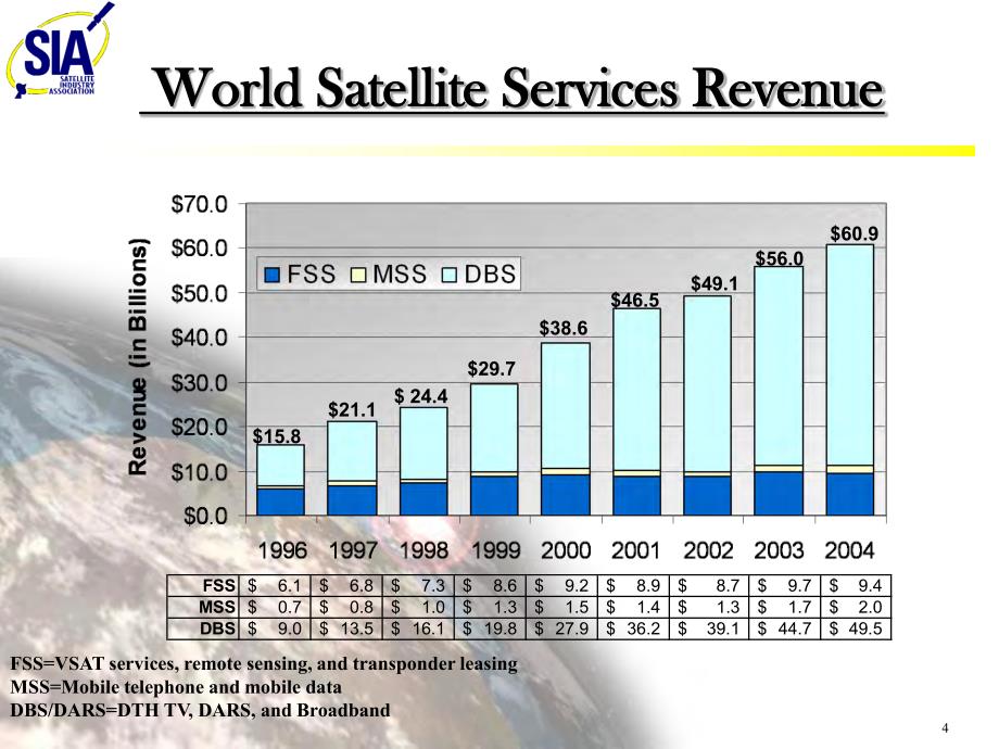 全球卫星工业报告2005_第4页