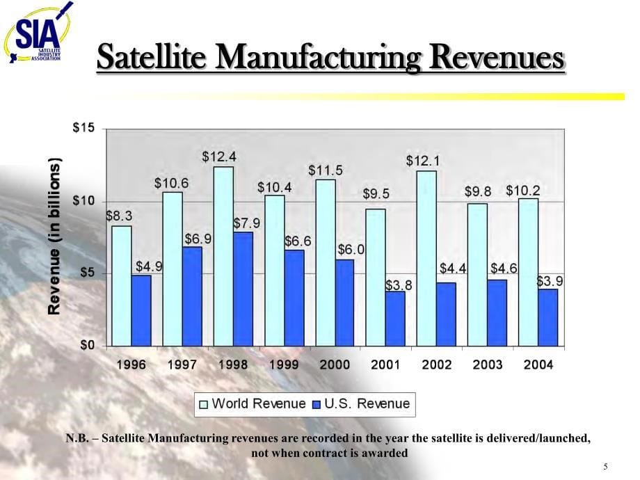 全球卫星工业报告2005_第5页