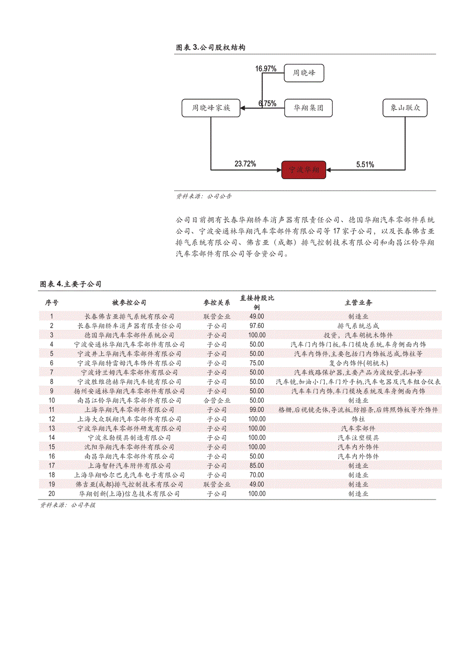 宁波华翔002048公司投资分析报告：新材料和汽车电子助力大跨越_第4页