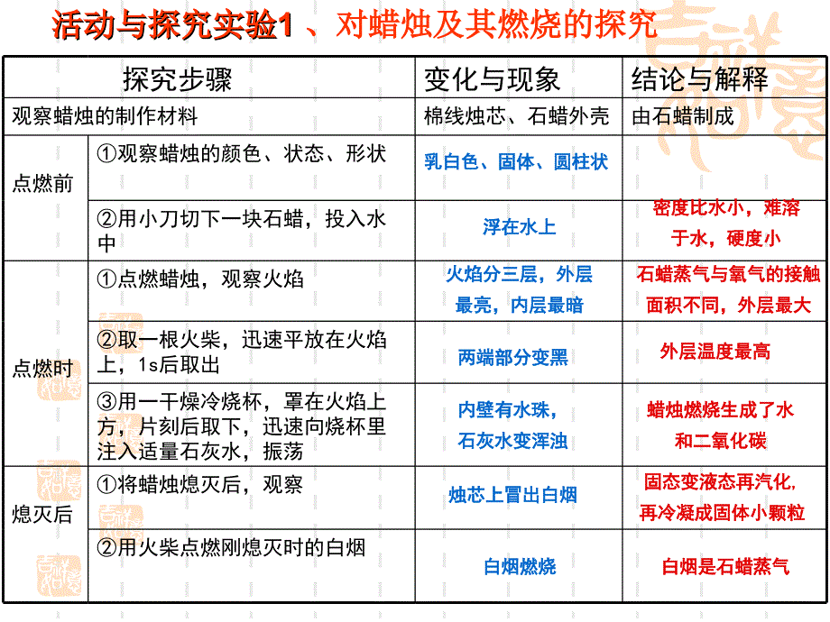 化学12化学是一门以实验为基础的科学课件2（人教版九年级上册）课件_第4页