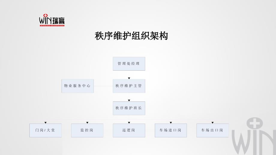 秩序维护部培训_课件_第2页