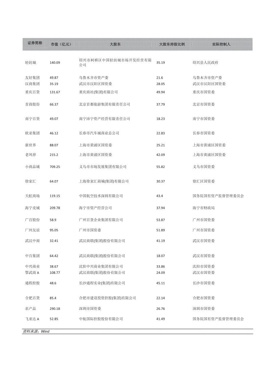 商贸零售行业深度报告2015：掘金国企改革_第5页