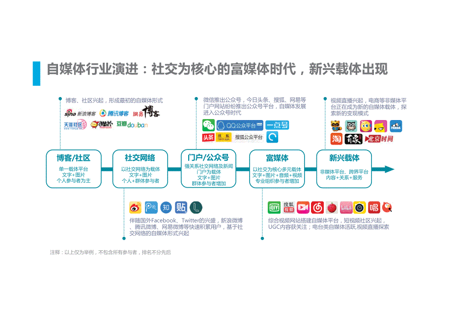 2016自媒体行业洞察报告_第2页