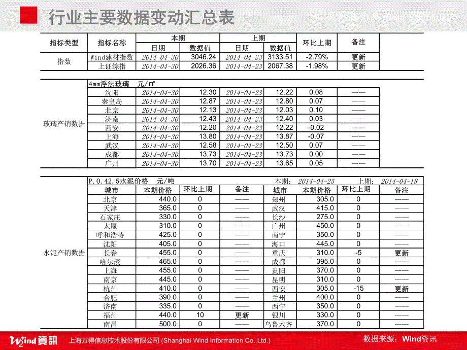 建材行业数据周报（2014年18期）_第2页