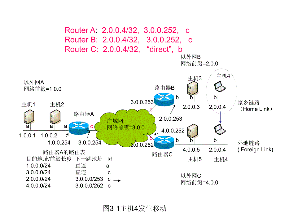 mipv4移动ipv4_第4页