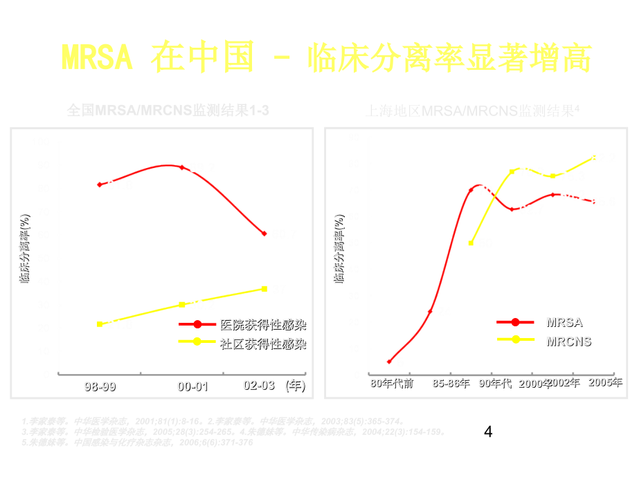 与抗菌药物的合理使用课件_第4页