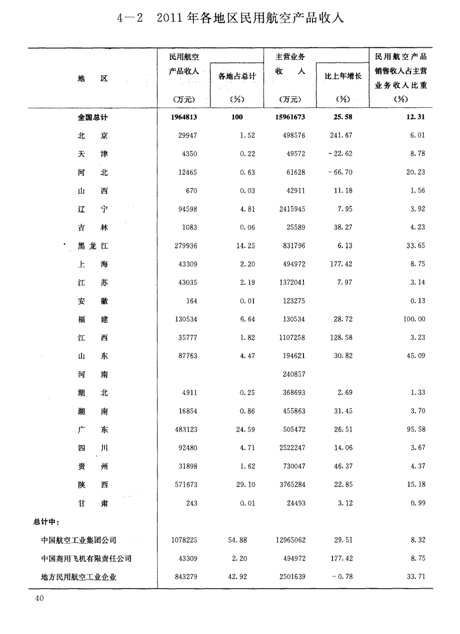 全国民用航空工业主要经营状况2011_第2页