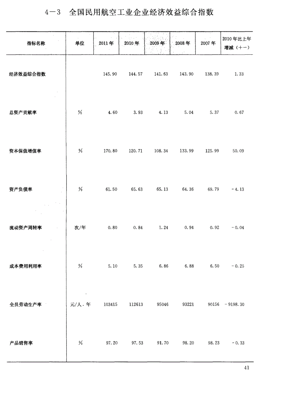 全国民用航空工业主要经营状况2011_第3页