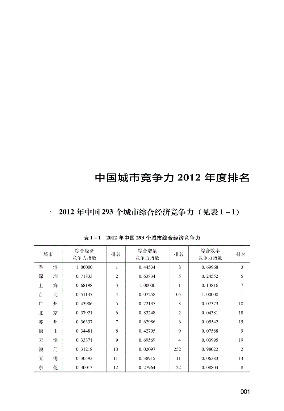 中国城市竞争力年度报告2012_第1页