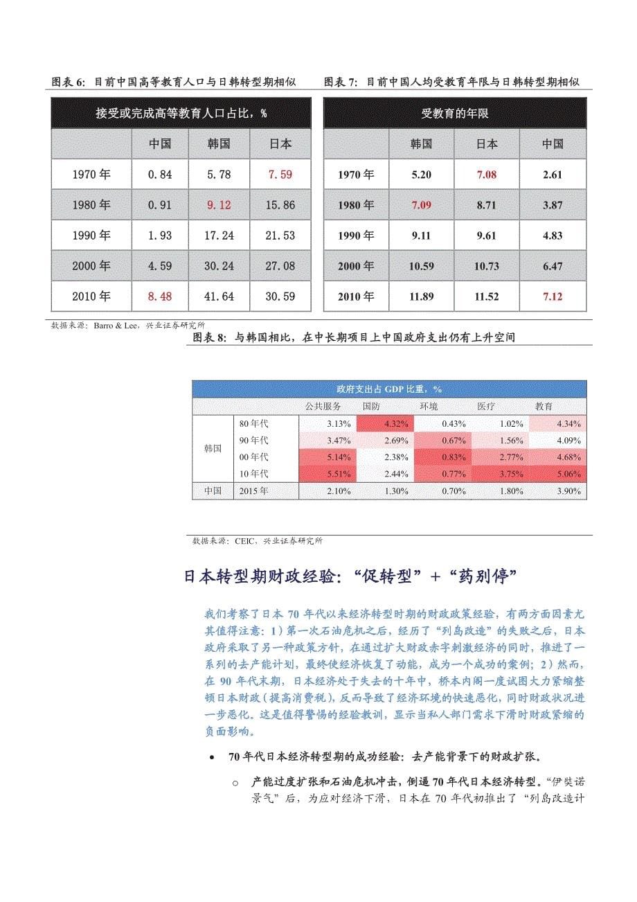 以史为鉴，转型期财政政策怎么做_第5页