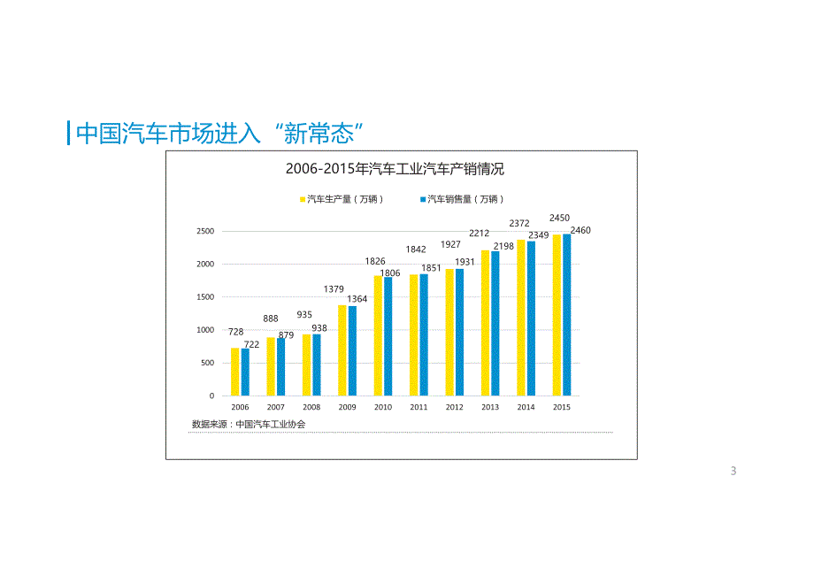 中国汽车互联网+研究报告2016_第3页