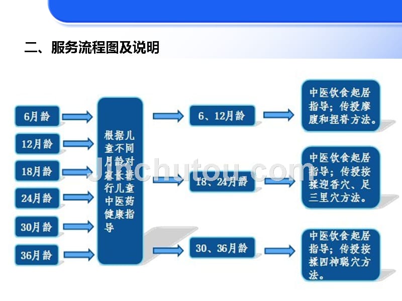 个月儿童中医药管理_第5页