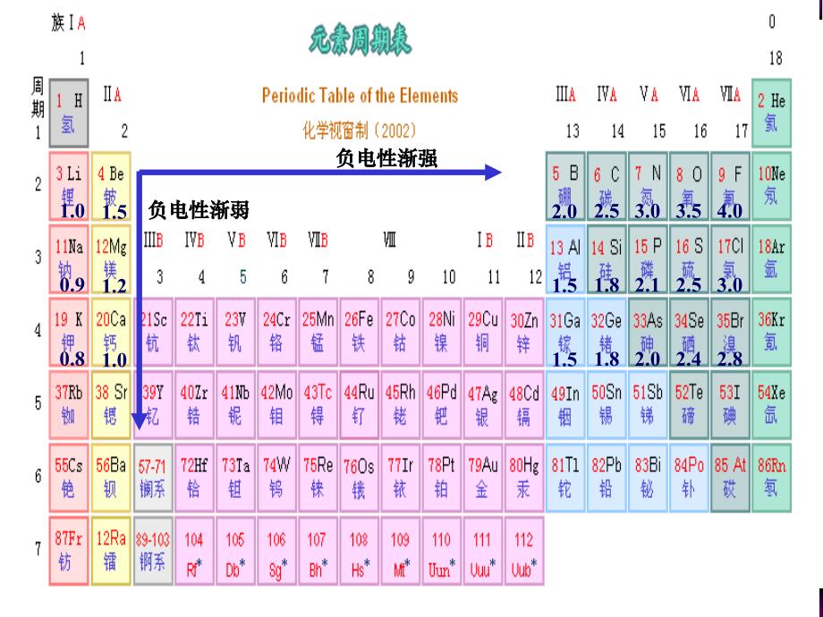 固体物理-2.2原子的负电性_第4页