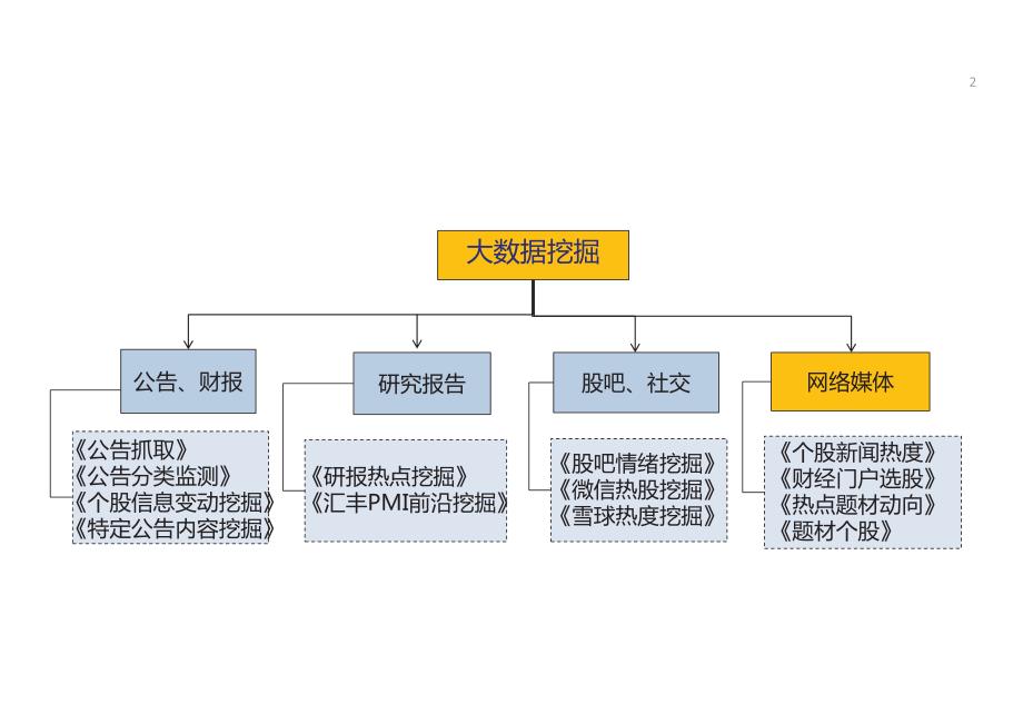 基于大数据挖掘的关联个股投资机会_第2页