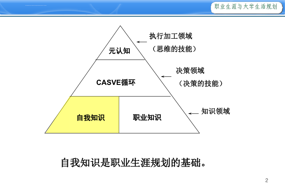 职业生涯与大学生活规划（第二讲）课件_第3页