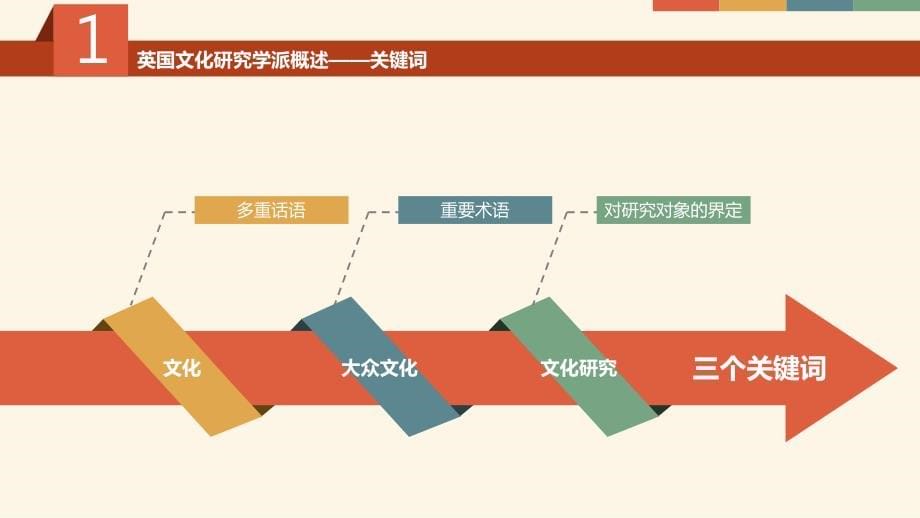 英国文化研究学派的电视观课件_第5页