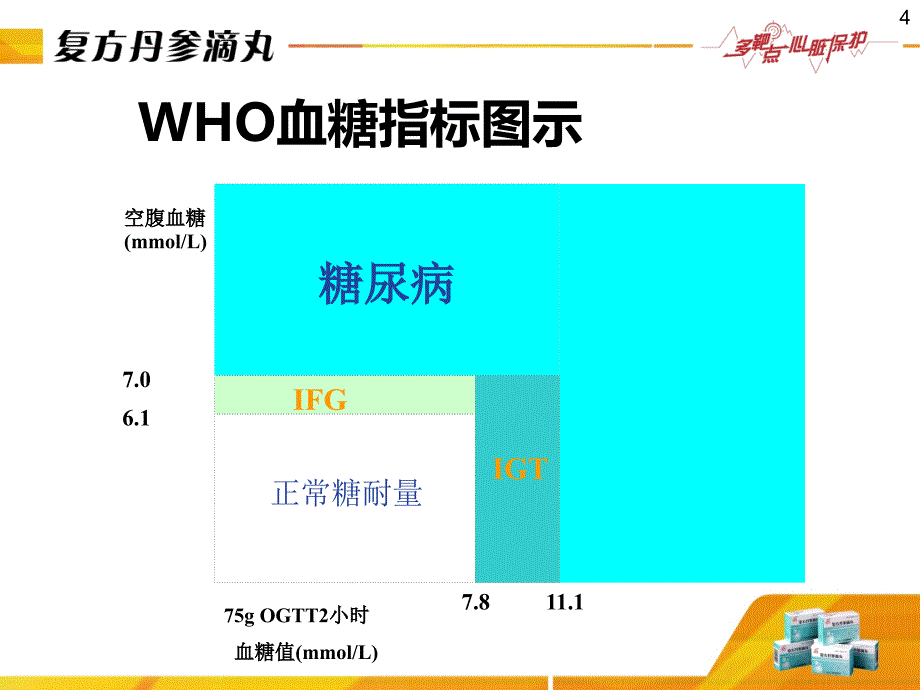 糖尿病的防治患者教育ppt课件_第4页