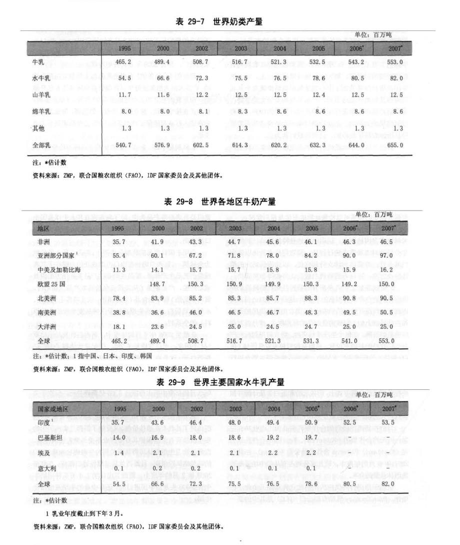 国际奶制品行业统计概览_第1页