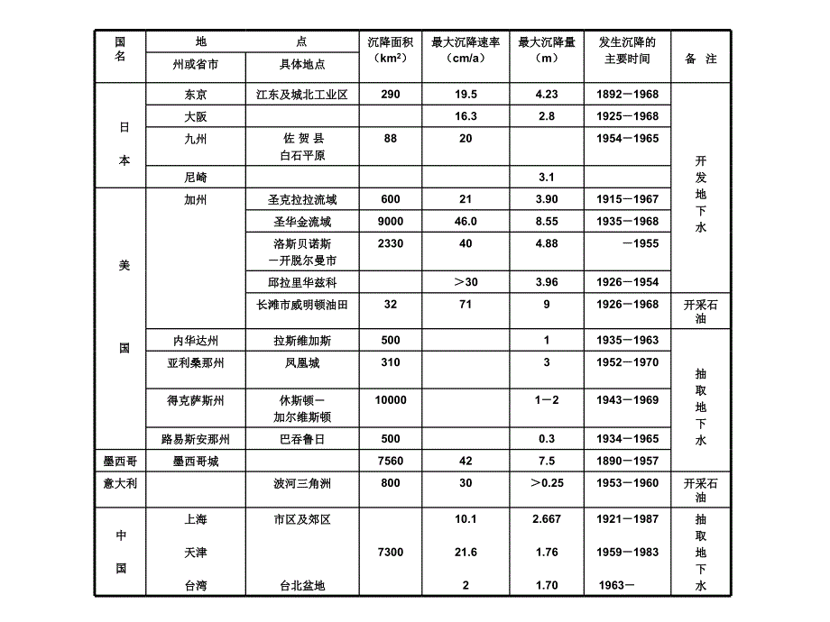 工程地质(地面沉降部分)_第2页