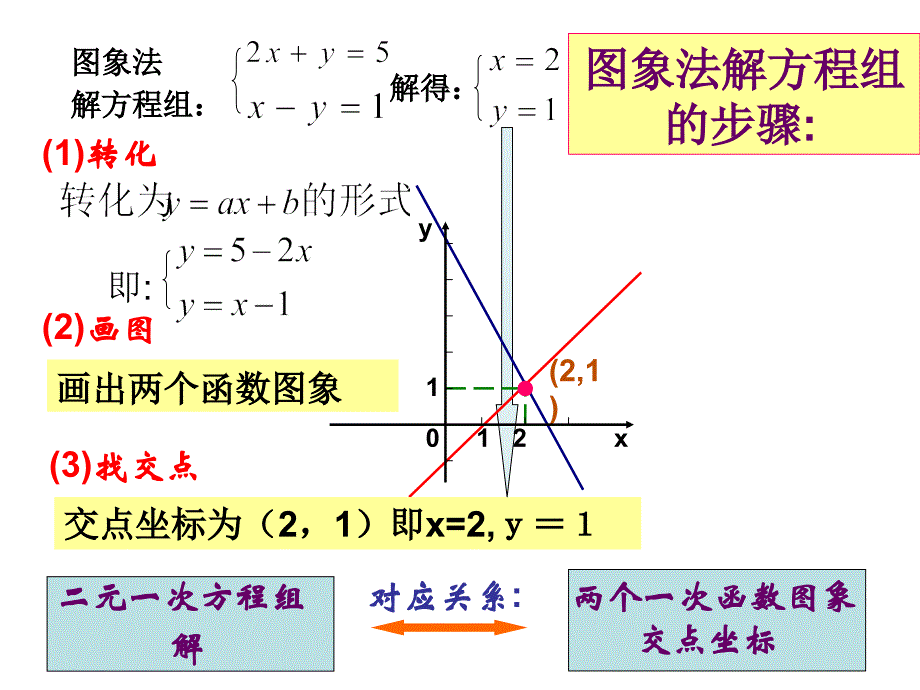 一次函数与方程不等式方程组2课件_第4页