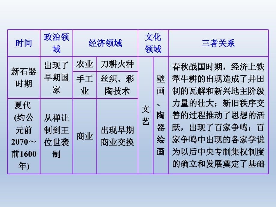 2015高三历史二轮复习课件一_先秦时期中华文明的勃兴课件_第5页