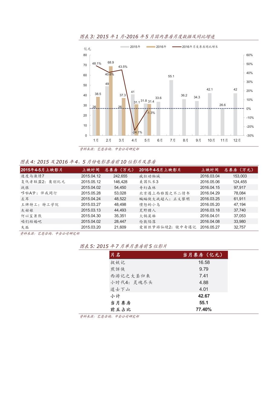 暑期档深度前瞻：《魔兽》引爆电影市场_第4页