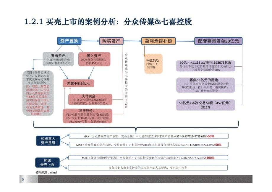 谁是下一个“高颜值”壳资源_第5页