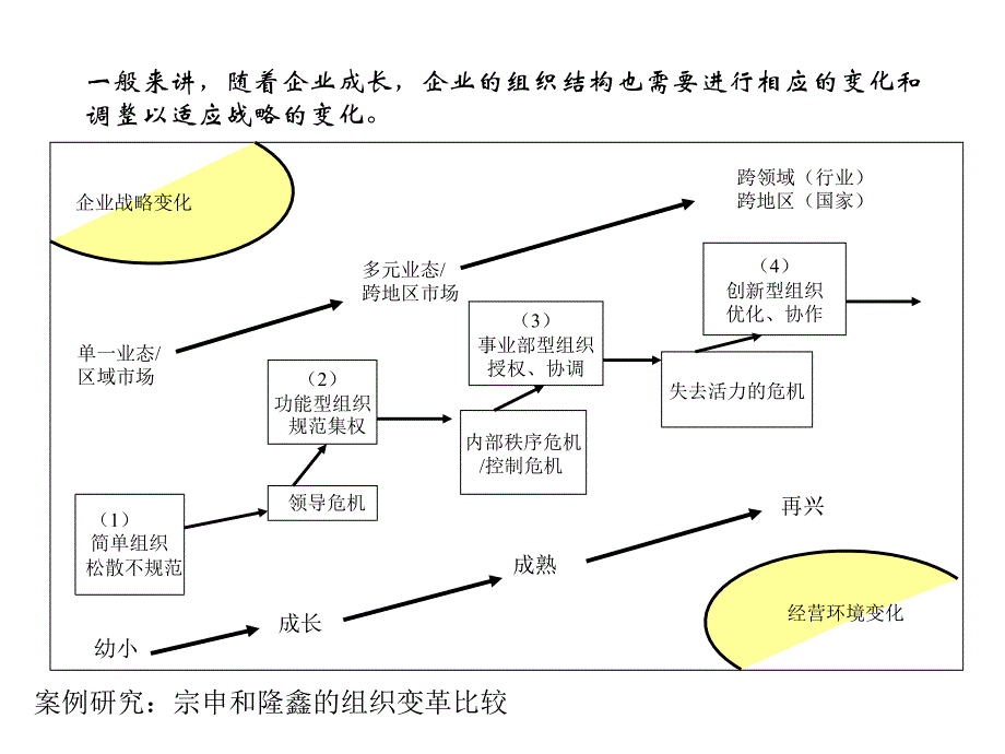 企业成长与组织变革_第4页