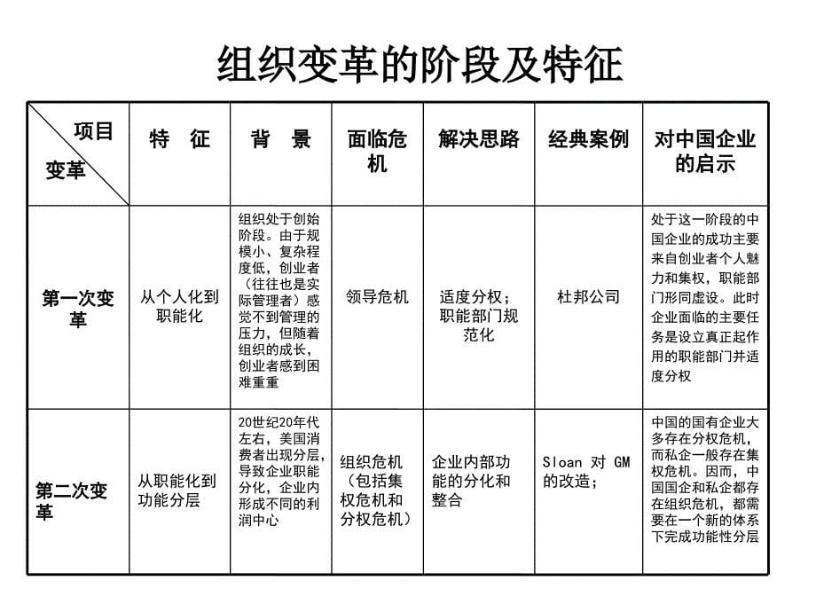 企业成长与组织变革_第5页