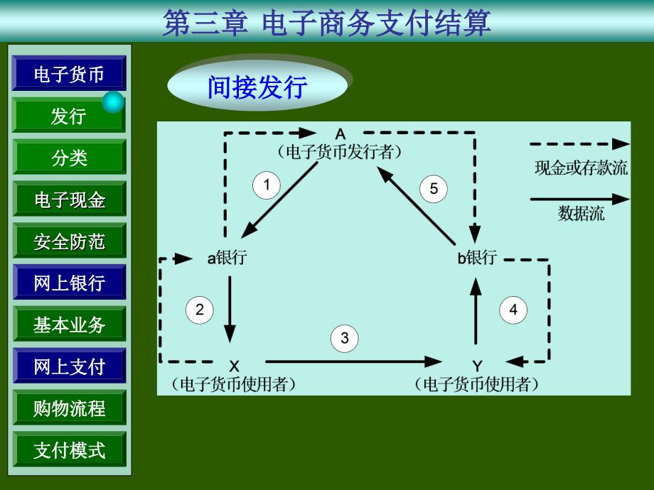 电子商务基础-宋文官主编3第三章-电子商务支付结算_第4页