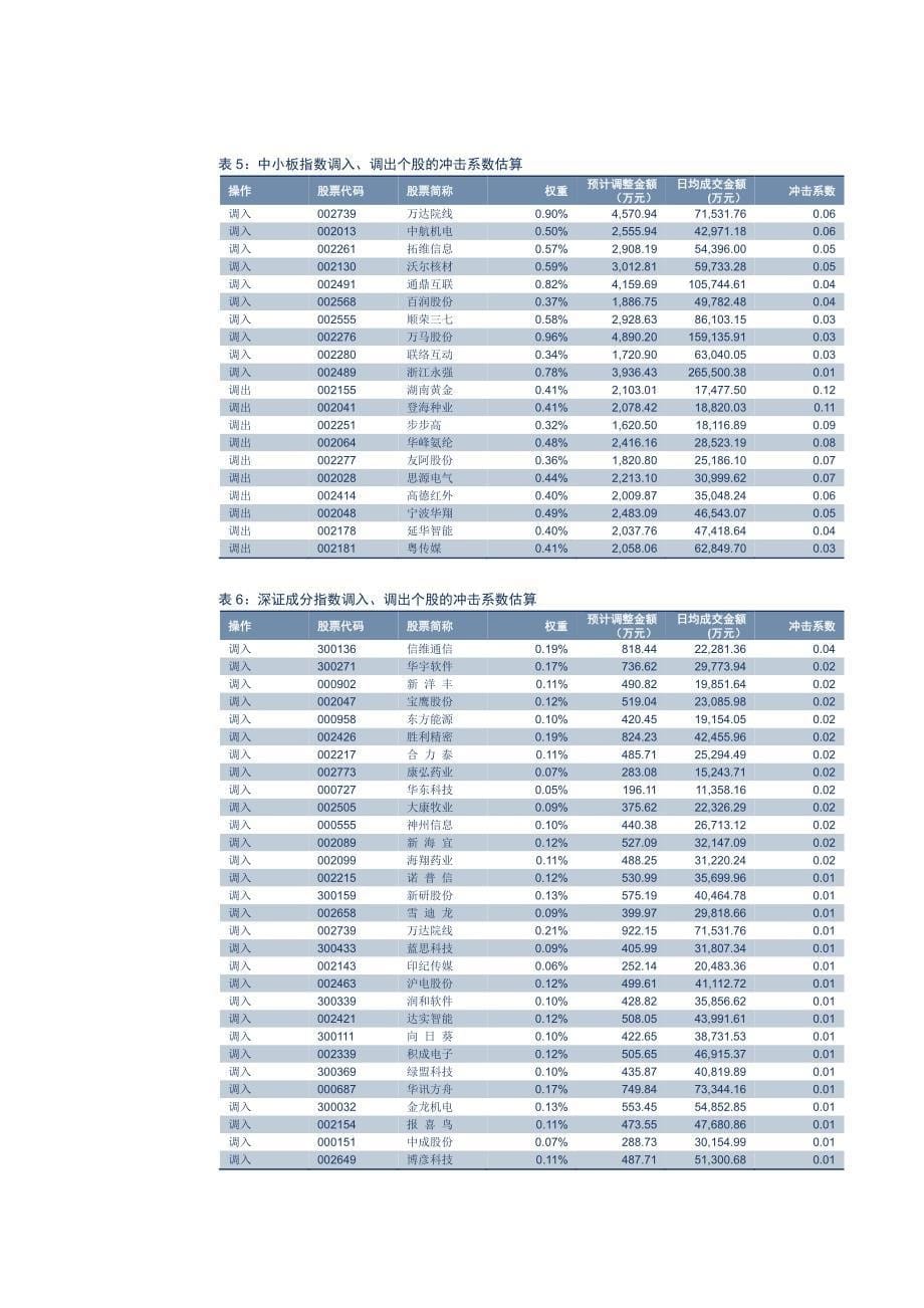 2015年年底深证系列指数样本股调整预测效果暨事件投资机会分析_第5页