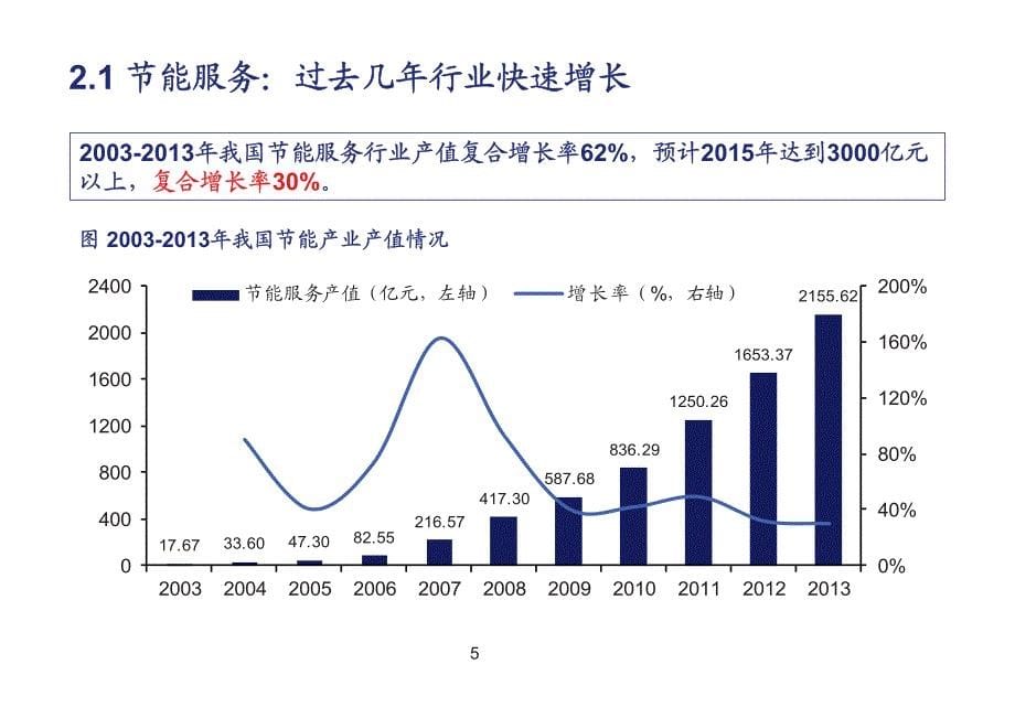 碳交易市场即将启动，节能服务大趋势开启_第5页