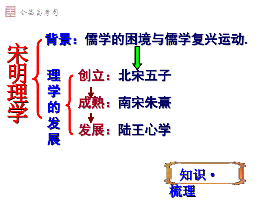 精品课件第一章第3节_宋明理学_第4页