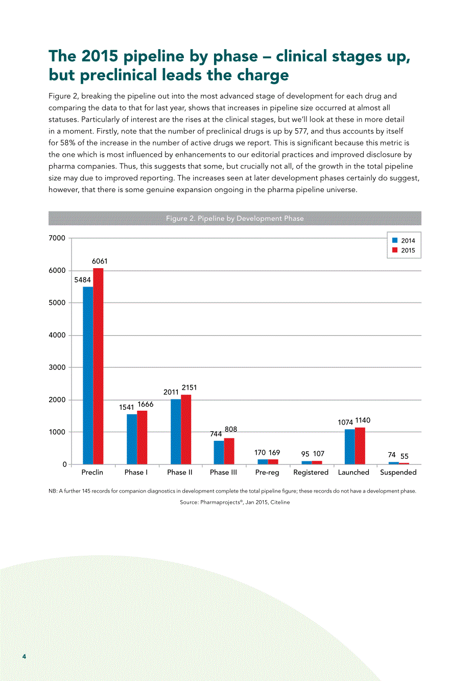 Citeline药品研发年度回顾2015_第4页