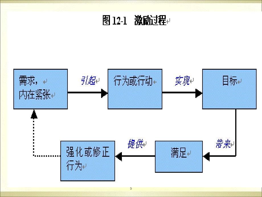 高等心理学专题6_激励与管理课件_第5页