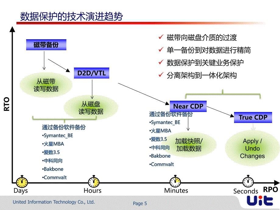 备份容灾一体机立项报告-20110815_第5页