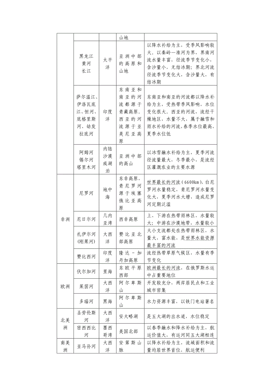 七年级地理下册期末复习知识归纳_第3页