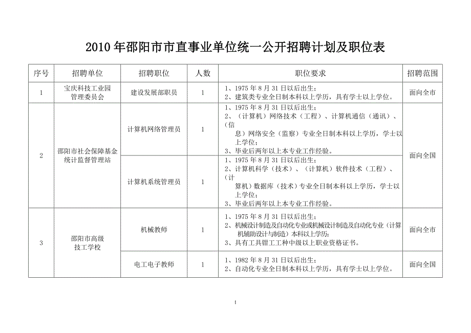 2010年邵阳市市直事业单位统一公开招聘计划及职位表_第1页