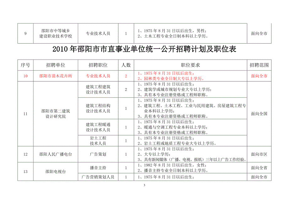 2010年邵阳市市直事业单位统一公开招聘计划及职位表_第3页