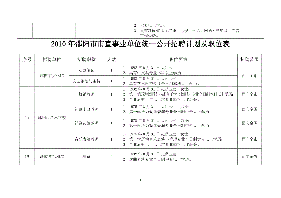 2010年邵阳市市直事业单位统一公开招聘计划及职位表_第4页